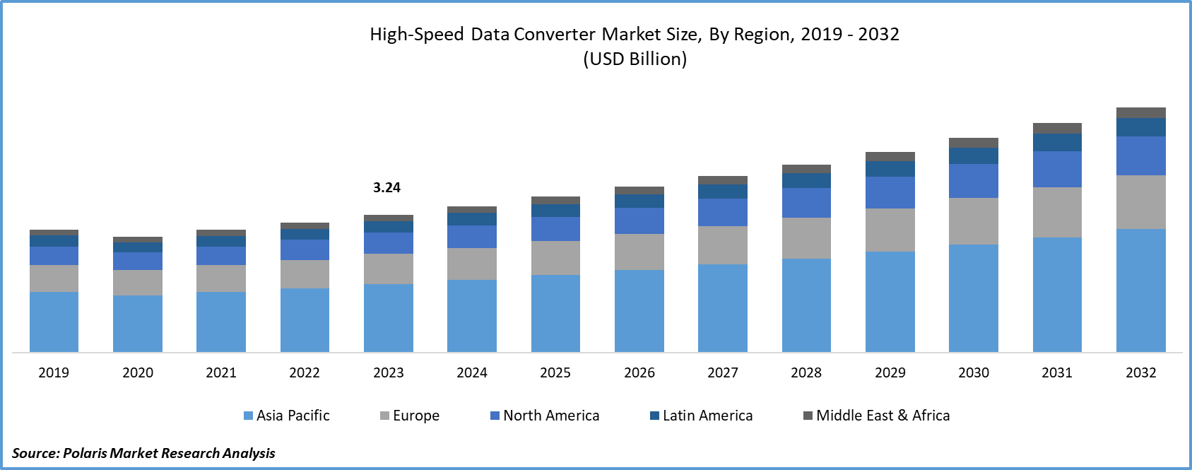 High-Speed Data Converter Market Size